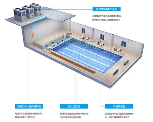 泳池為什么要用空氣能熱泵的原因？